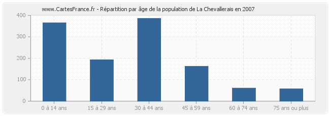 Répartition par âge de la population de La Chevallerais en 2007
